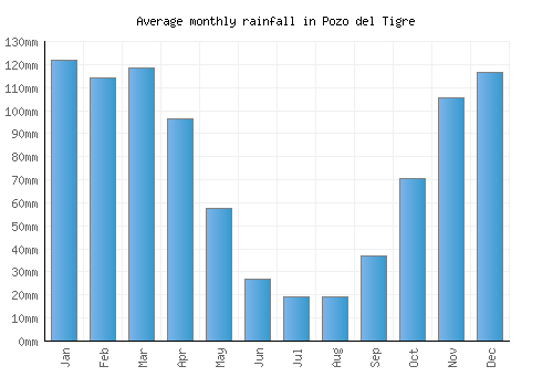 Pozo del Tigre monthly rainfall chart (mm)