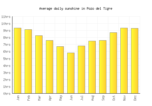 Pozo del Tigre average daily sunshine chart