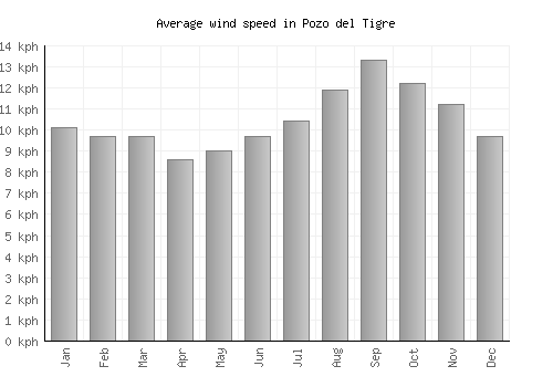 Pozo del Tigre average winspeed by month (km/h)