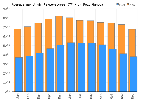 Pozo Gamboa average minimum / maximum temperatures (Fahrenheit)
