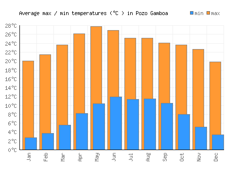 Pozo Gamboa average minimum / maximum temperatures (Celsius)