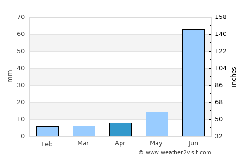 Pozo Gamboa average rain in April