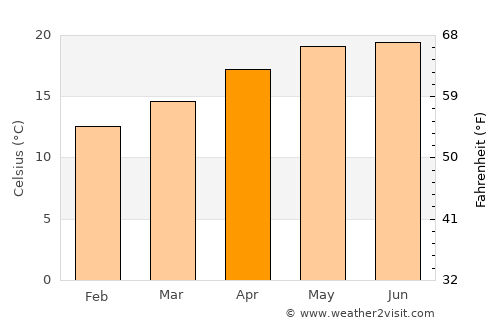 Pozo Gamboa average temperature in April