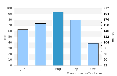 Pozo Gamboa average rain in August