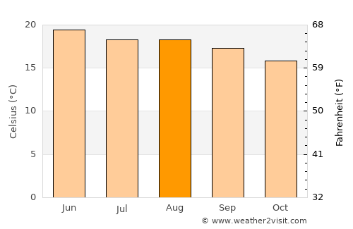Pozo Gamboa average temperature in August