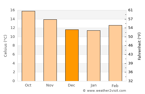 Pozo Gamboa average temperature in December
