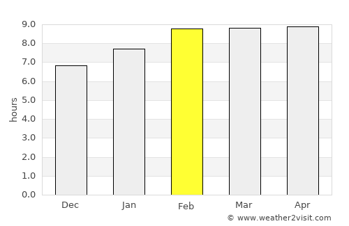Pozo Gamboa average rain in February