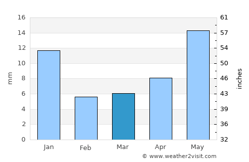 Pozo Gamboa average rain in March