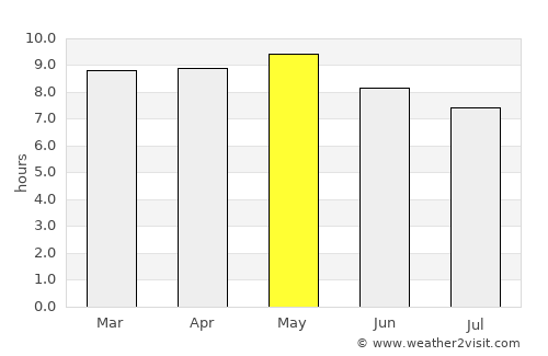 Pozo Gamboa average rain in May