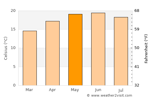 Pozo Gamboa average temperature in May