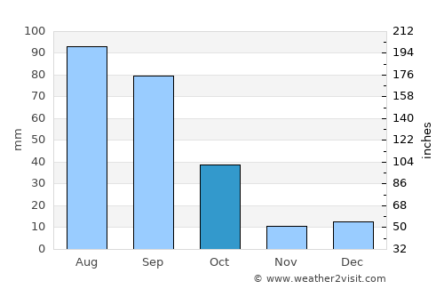 Pozo Gamboa average rain in October