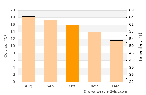 Pozo Gamboa average temperature in October