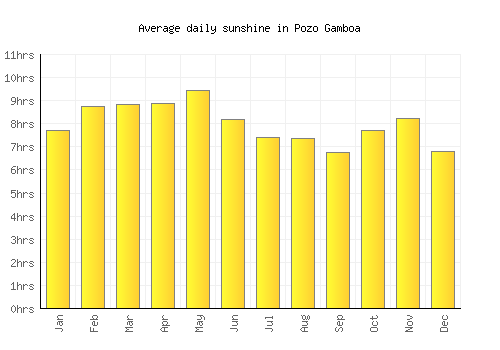 Pozo Gamboa average daily sunshine chart