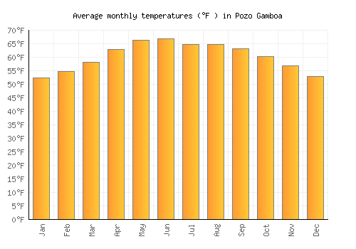 Pozo Gamboa average temperature chart (Fahrenheit)