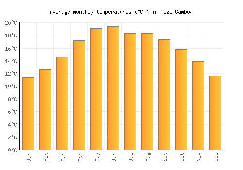 Pozo Gamboa average temperature chart (Celsius)