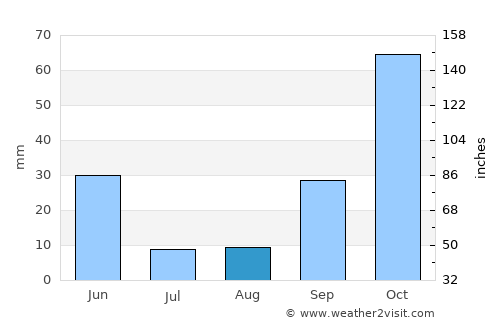 Pozoblanco average rain in August