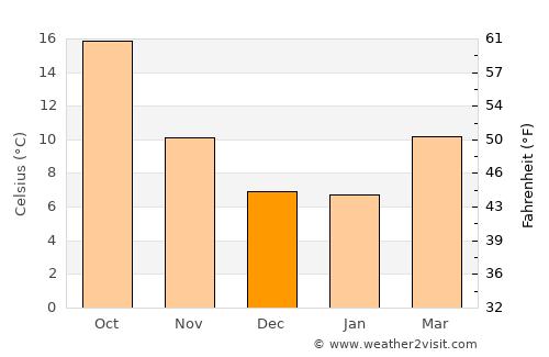 Pozoblanco average temperature in December