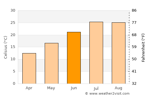 Pozoblanco average temperature in June