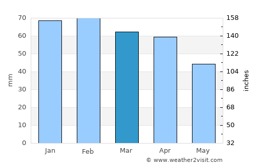 Pozoblanco average rain in March