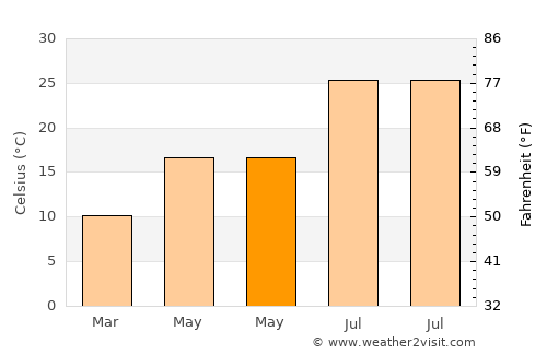 Pozoblanco average temperature in May