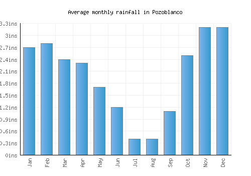 Pozoblanco monthly rainfall chart (inches)