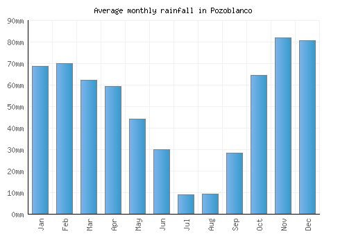 Pozoblanco monthly rainfall chart (mm)