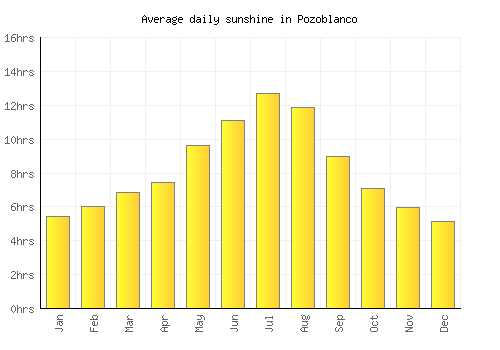 Pozoblanco average daily sunshine chart