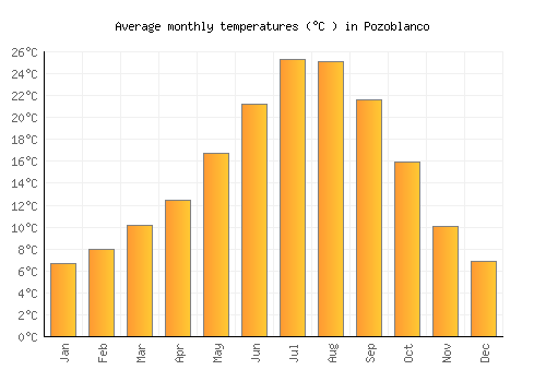 Pozoblanco average temperature chart (Celsius)