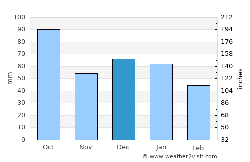 Pozzallo average rain in December