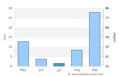 Pozzallo average rain in July