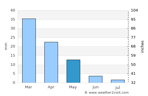 Pozzallo average rain in May
