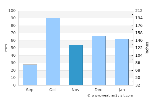 Pozzallo average rain in November