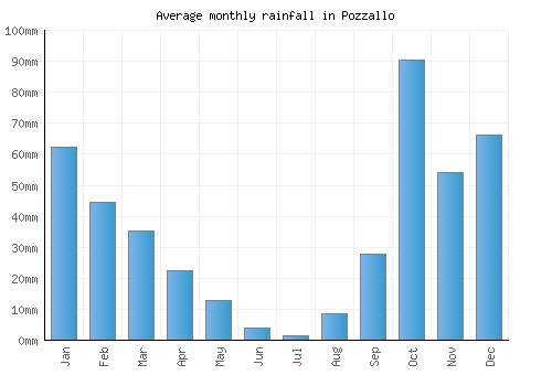 Pozzallo monthly rainfall chart (mm)