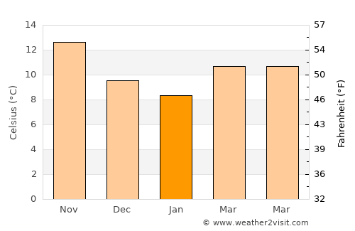 Pozzuoli average temperature in January