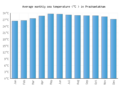 Prachamtakham average sea temperature chart (Celsius)
