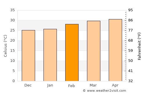 Prachamtakham average temperature in February