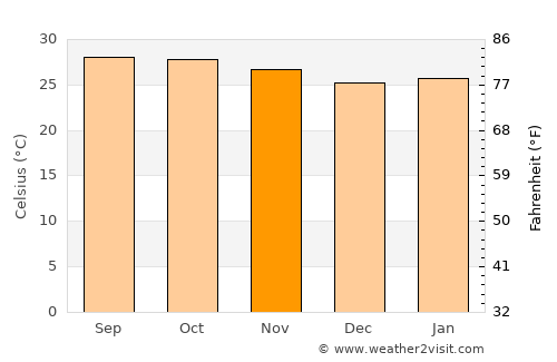 Prachamtakham average temperature in November