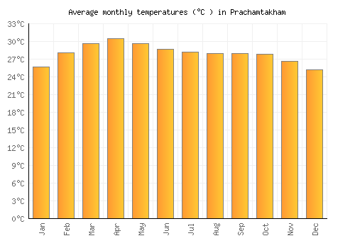 Prachamtakham average temperature chart (Celsius)