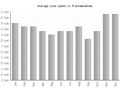 Prachamtakham average winspeed by month (km/h)