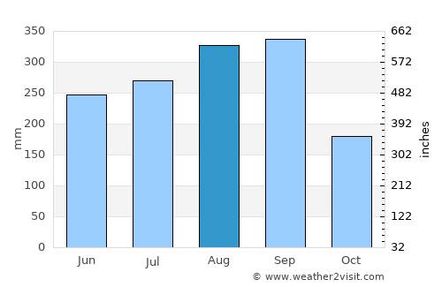 Prachantakham average rain in August