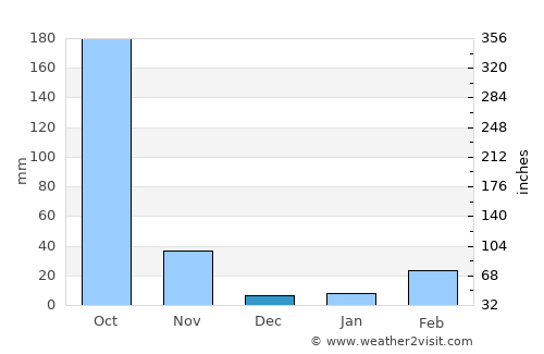 Prachantakham average rain in December