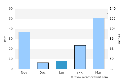 Prachantakham average rain in January