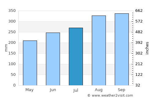 Prachantakham average rain in July
