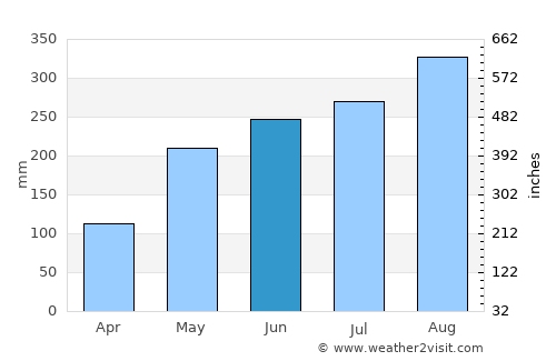 Prachantakham average rain in June
