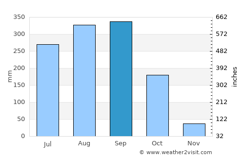 Prachantakham average rain in September