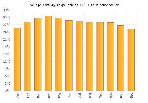 Prachantakham average temperature chart (Celsius)