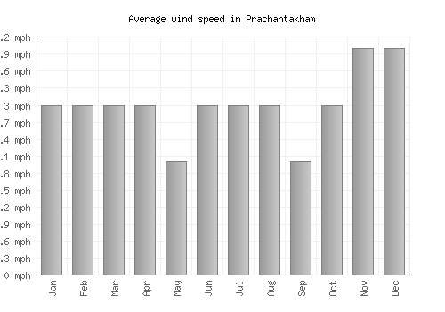 Prachantakham average winspeed by month (mph)