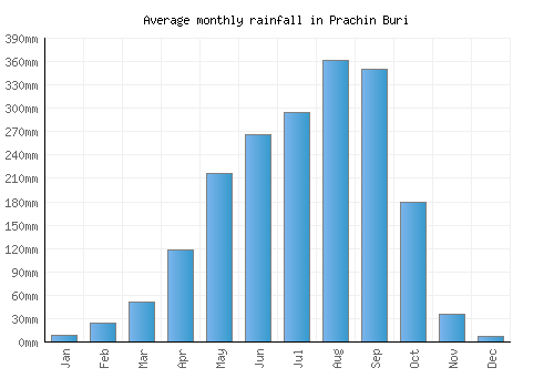 Prachin Buri monthly rainfall chart (mm)