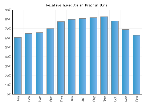 Prachin Buri relative humidity averages