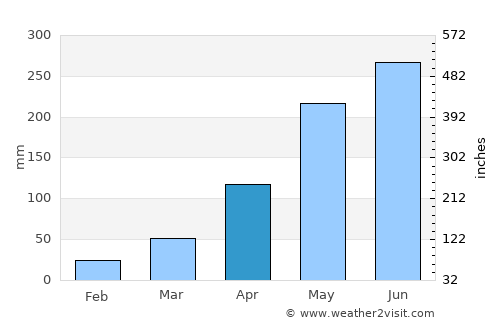 Prachin Buri average rain in April
